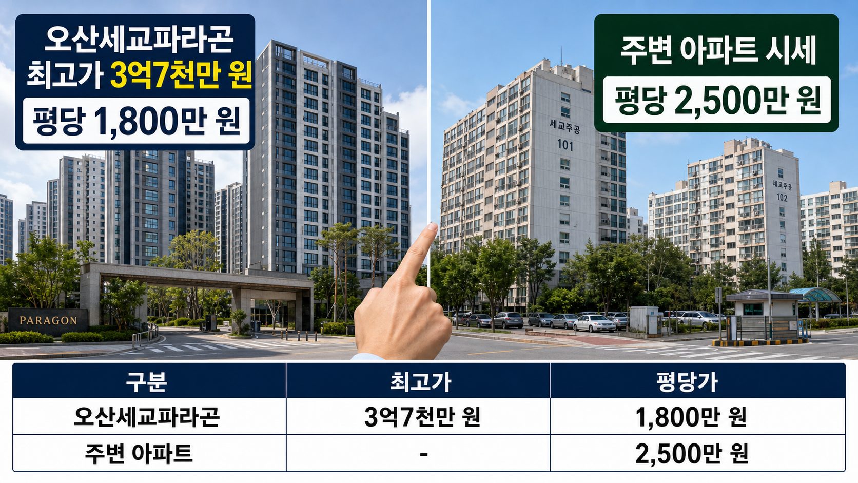오산세교파라곤 분양가와 주변 아파트 시세 비교